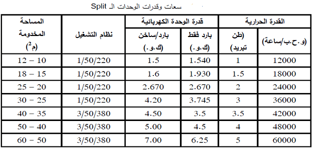 جدول مساحات التكييف